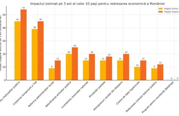 10 Pași pentru redresarea economică a României